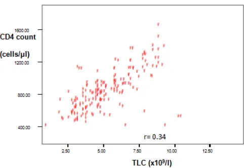 Figure 1. The correlation of Total leucocytes count (TLC) with CD4 count level, it shows that there is a positive correlation between Total leucocytes count (TLC) with CD4 count level (r =0.36, p =0.00)