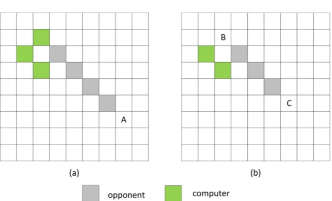 Figure 8. Illustration of sudden death in Gomoku: (a) level-2 and (b) level-4. 