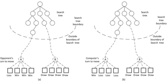Figure 10. Illustration of sudden death (a) and sudden win (b). 