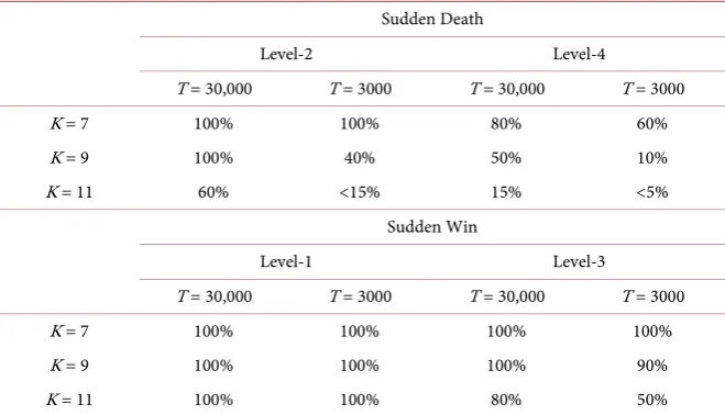 Table 1. Detection rate of sudden death/win of MCTS. 