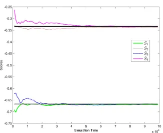 Figure 4. Comparison of simulation results and analysis model. The black straight lines represent s1  to s , the expected scores calculated with the analysis model (4) (5)