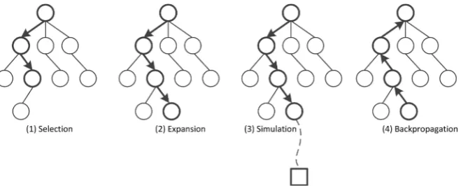 Figure 7. Illustration of one iteration in MCTS. A circle represents a game position in the search tree