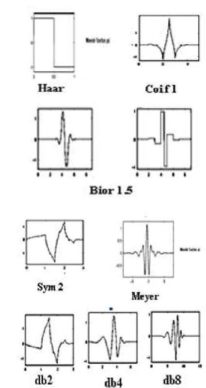Fig. 1. Various Wavelets 