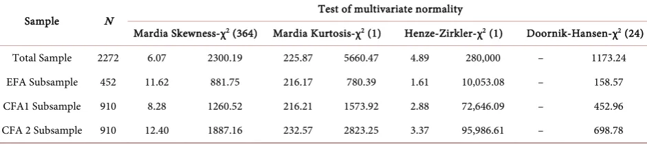 Table 2. Multivariate normality tests. 