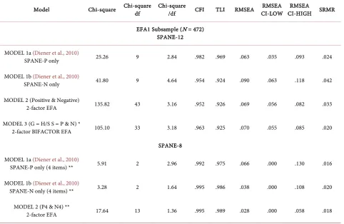 Figure 1. Path Diagrams of 2 alternative models of the total 9 tested for SPANE-12. (a) 2-factor ICM-CFA model with theoretical covariances between general and specific items; (b) A 4-factor model proposed (P General, P Specific, N General and N specific)