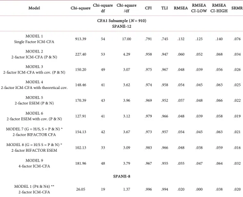 Table 4. CFA Fit statistics for SPANE-12 and SPANE-8. 