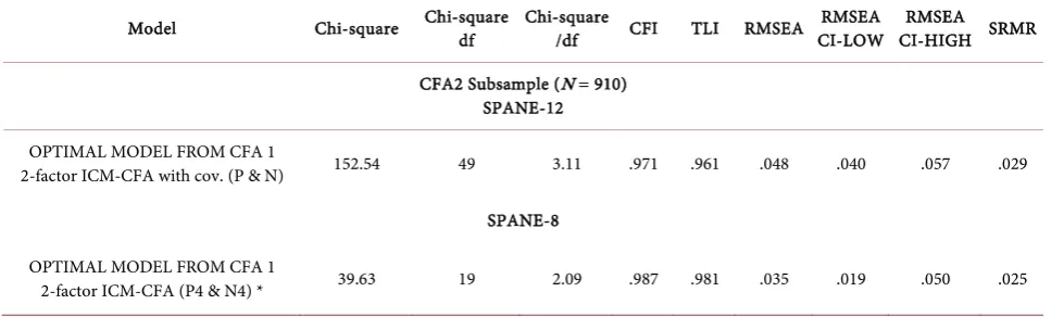 Table 5. CFA Fit statistics for SPANE-12 and SPANE-8 in the CFA2 subsample.