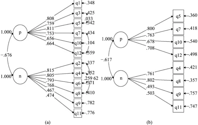 Table 6. Fit Measures of the nested models tested to validate measurement invariance. 