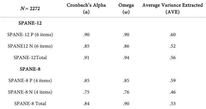 Table 7. Reliability and AVE Convergent Validity of SPANE-12 and SPANE-8. 