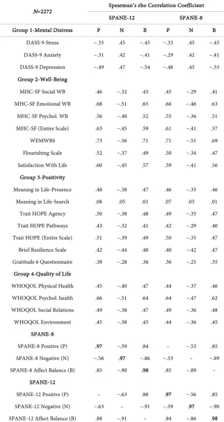 Table 8. Bivariate Correlations between SPANE-12, SPANE-8 and other measures.