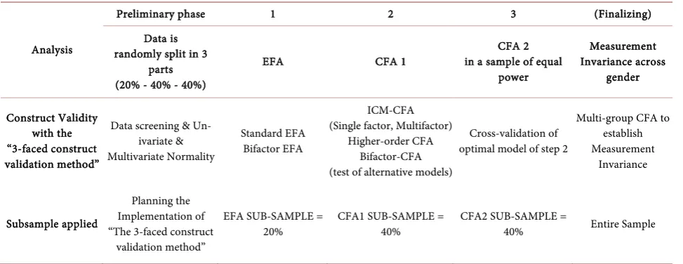 Table 1. Overview of the “3-faced construct validation method”. 