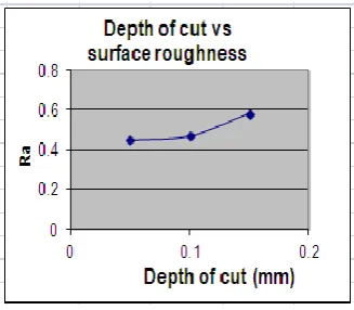 Fig. 1. Cutting forces vs. feed rate 