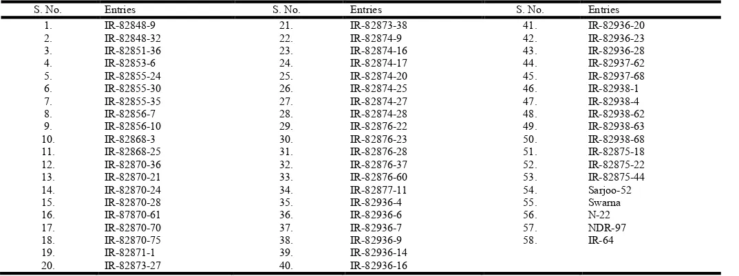 Table 2a: Estimates of phenotypic correlation coefficient between different characters in rice genotypes under drought conditions   