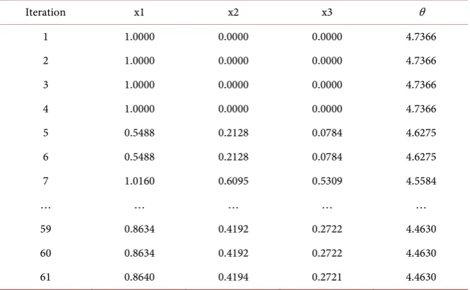 Table 1. Iterative results. 