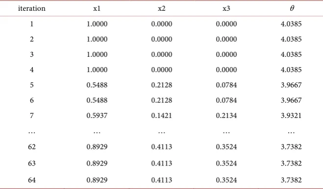 Table 2. Iterative results. 