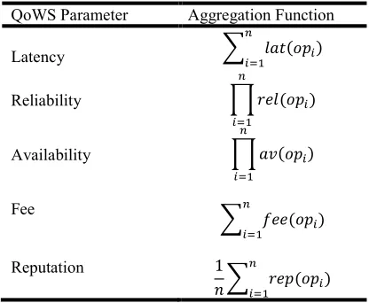 Table II. QoWS for a Service Execution Plan 