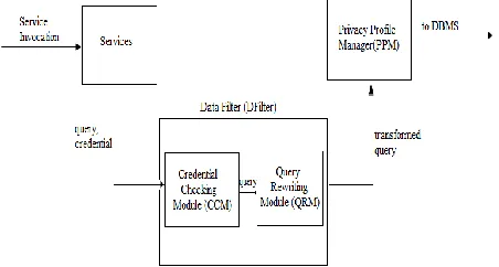 Fig. 3. Data filtering mechanism for privacy preservation 
