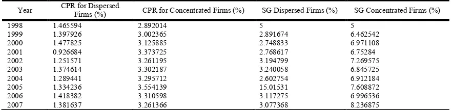 Table 3.1: Summary of Aggregate for Dispersed and Concentrated Firms   