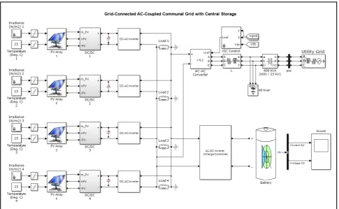 Figure 6. Simulink model of an AC-coupled communal grid with centralised storage.