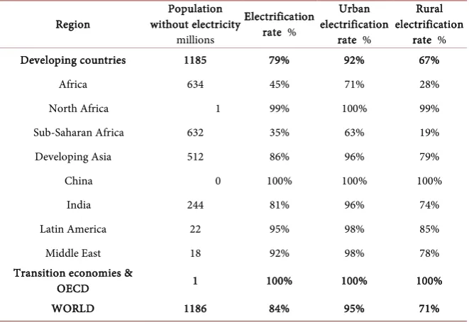 Table 1. Electricity access in 2016 Regional Aggregates [1].