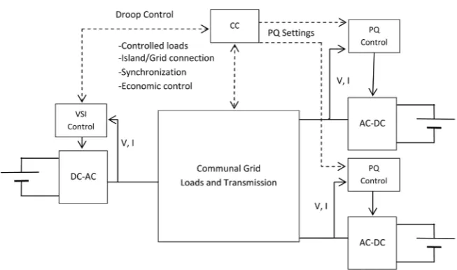 Figure 1. A Centrally controlled single master communal grid.