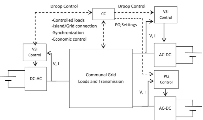 Figure 2. A centrally controlled combined VSI-PQ multi master communal grid.  