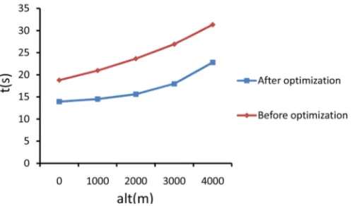 Figure 7. Comparison of 0 - 400 m acceleration time before and af-ter optimization. 