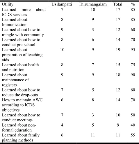 Table  1. Utility of the Training Programme  