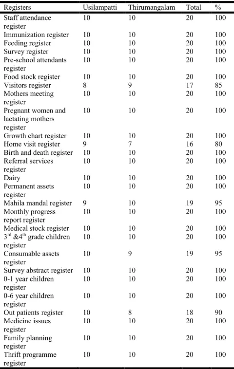 Table 3. Registers Maintaining by AWWs  