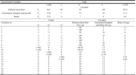 Table 3. Analysis of Variance (ANOVA) of Second Order Polynomial Model quality properties of germinated pumpkin seed bread  
