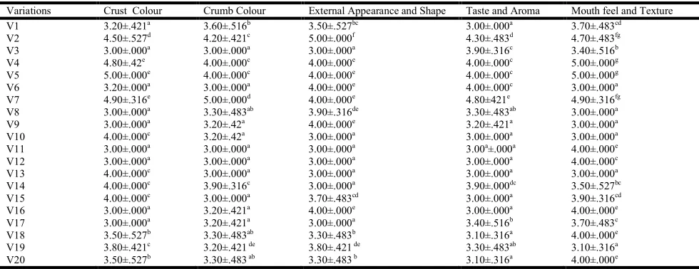 Table 4. Estimated regression coefficients of predicted quadratic model  