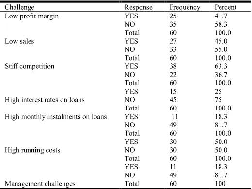 Table 5: responses on types of documents requested as part of loan application  
