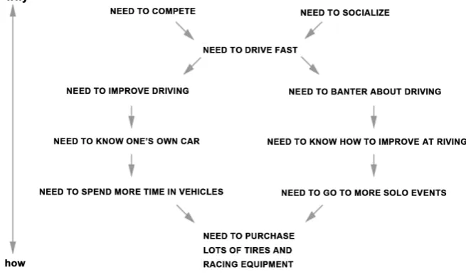 Figure 2. Solo driver needs hierarchy. 