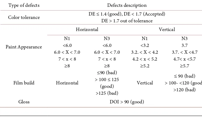 Table 1. Defects type with surface description. 