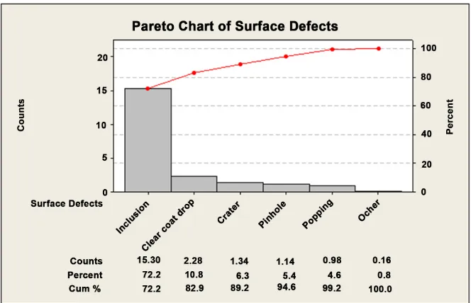 Figure 8. Pareto diagram for the surface defects trends in the TC.  