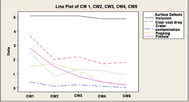 Figure 10. Lin plot chart for evaluation the RPN rate before and after the corrective ac-tion