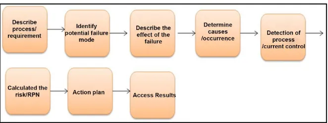 Figure 1. Basic process steps of the process FMEA. 