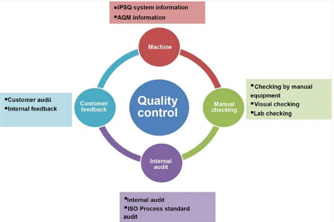 Figure 2. The principle of quality control based on FMEA and SPC. 