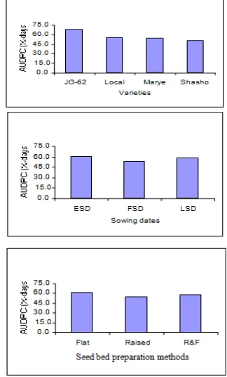Table 3. Parameter estimates of chickpea Fusarium wilt disease incidence at wilt sick plot in 2007 and 2008   