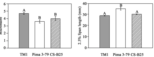 Figure 5. Comparison of micronaire and 2.5% span length of CS-B25 fiber with TM-1 and Pima 3-79 lines