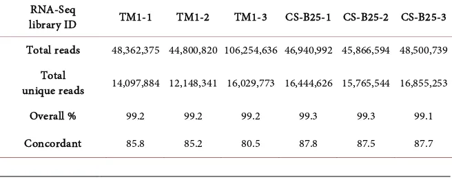 Table 1. Total reads statistics of RNA-Seq data 