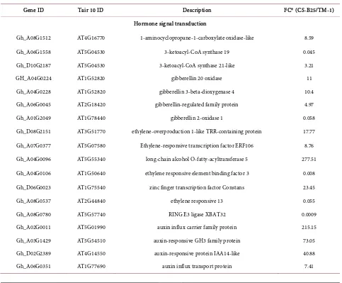 Table 2. KEGG pathway analysis of KOs. 