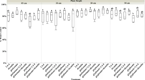 Figure 1. Pitted morningglory percent control at 5, 10, 20, and 30 cm heights as affected by selected herbicide treatments in trial 1