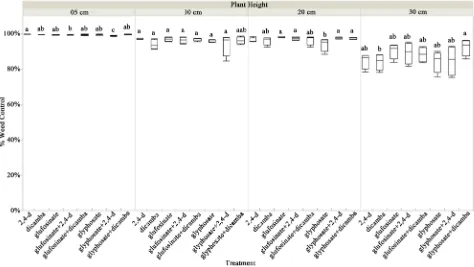 Figure 3. Palmer amaranth percent control at various heights as affected by selected herbicide treatments in trial 1