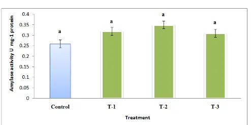 Figure 3. Specific activity of amylase of P. pelagicus treated with (T-1(1×10larvae (13DAH) 6 cfu mL−1), T-2 (5.0×106 cfu mL−1), T-3 (1.0×107cfu mL−1) and without probiotic (control), Error bars denote 95% confidence (P=0.05) intervals