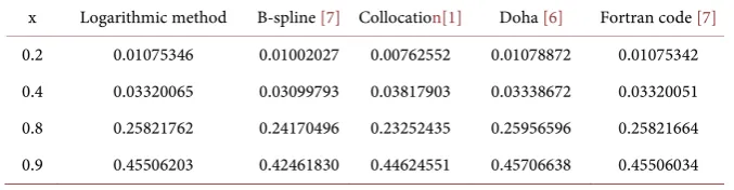 Table 1. Troesch’s problem with λ = 0.5 and h = 0.0005. 