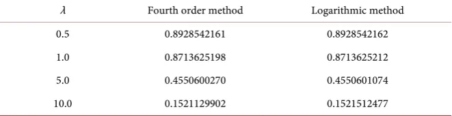 Table 6. Numerical solution using the logarithmic method and h = 0.0001. 