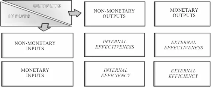 Figure 1.  Effectiveness and efficiency of educational systems. Source: Adapted from Lockheed and Hanushek (1994)