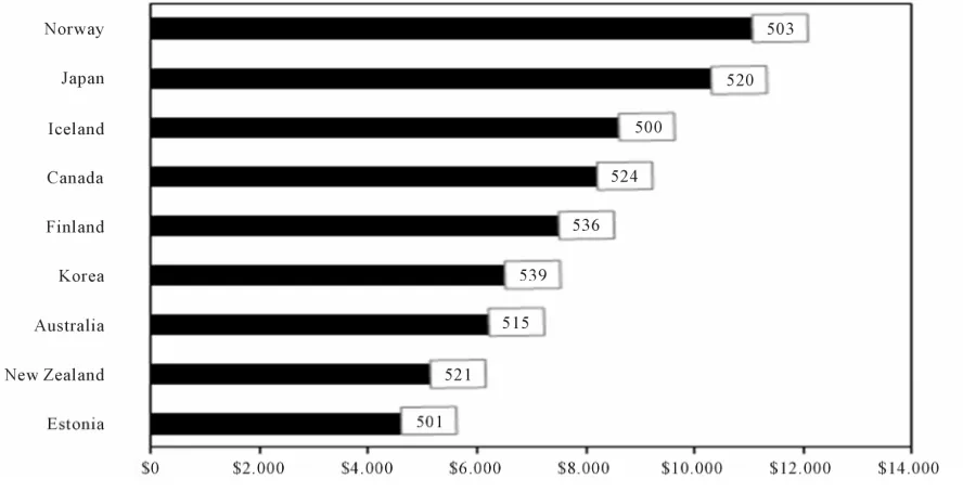Figure 2. Expenditure per student during compulsory schooling in US dollars (2007) and students’ reading scores (PISA 2009)