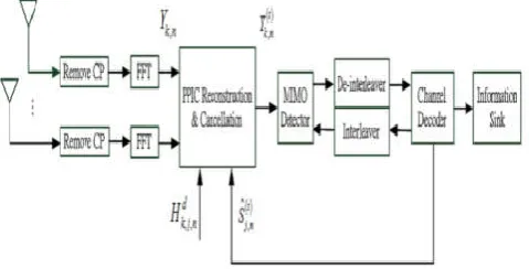 Fig. 1. Block diagram of the proposed message passing data 